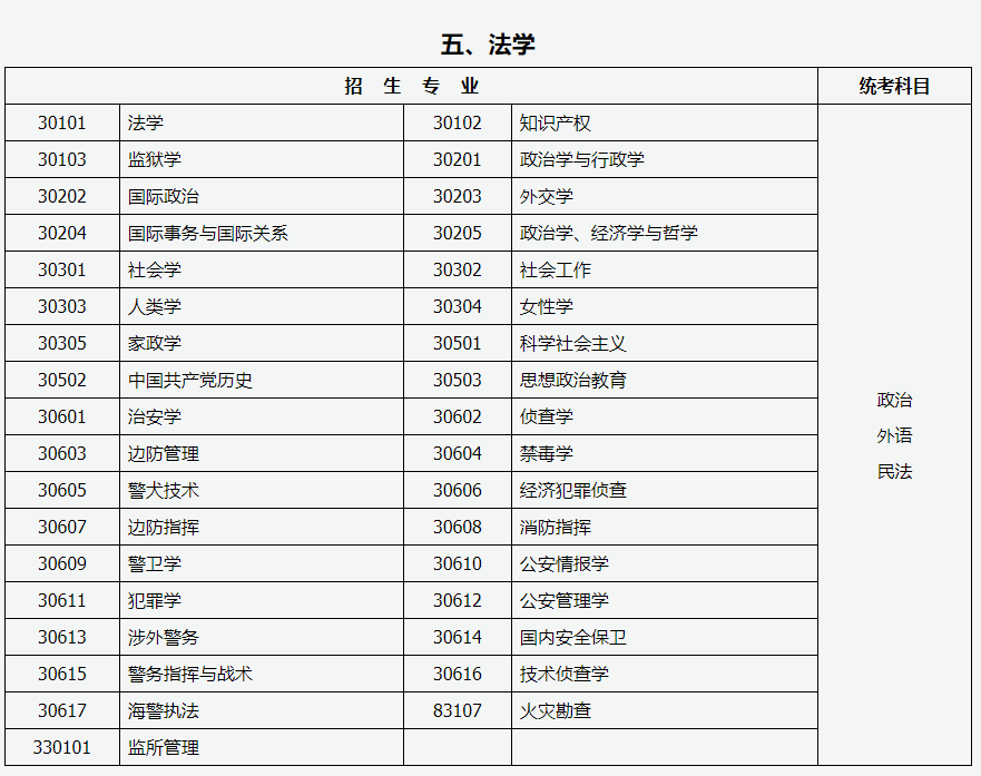 山西招生考试网：2024年成人高考专升本招生专业与统一考试科目对照表