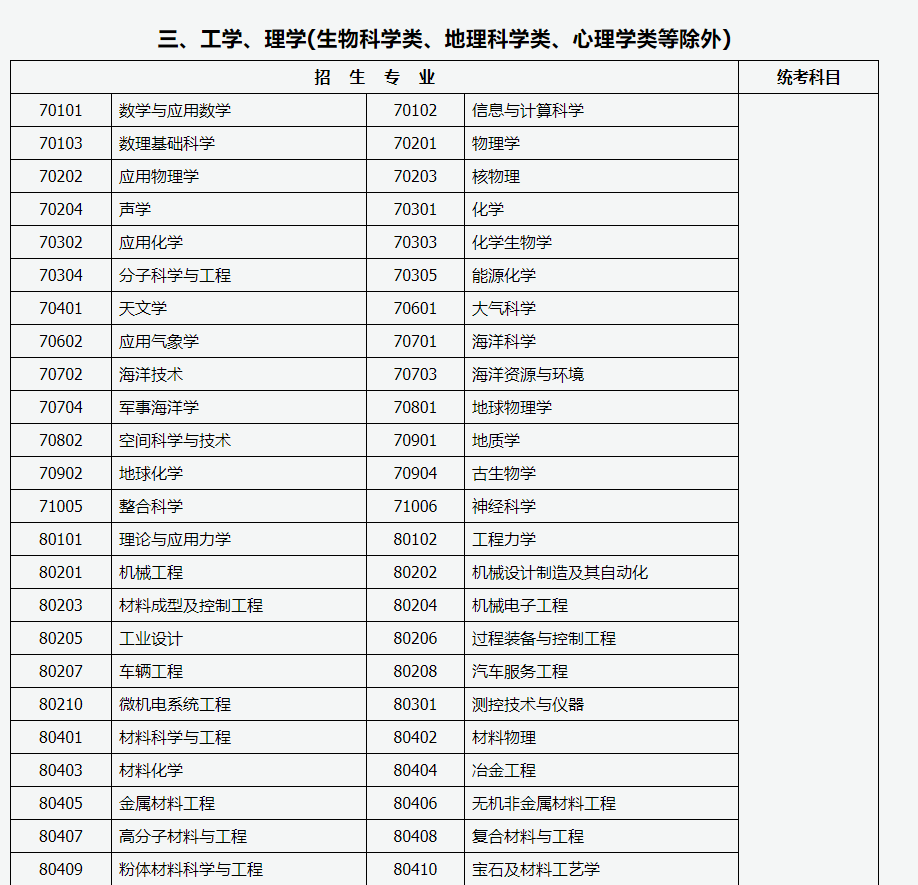 山西招生考试网：2024年成人高考专升本招生专业与统一考试科目对照表