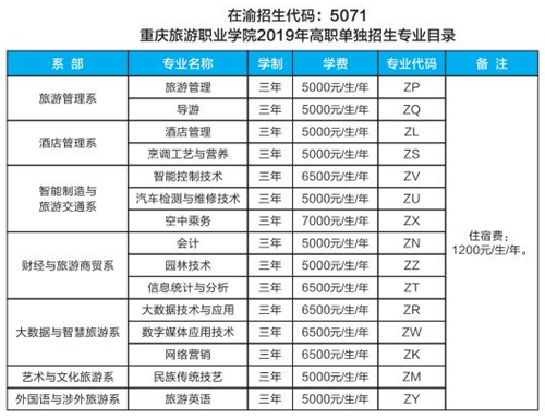 世界这么大我想去看看 重庆旅游职业学院单独招生报名开始