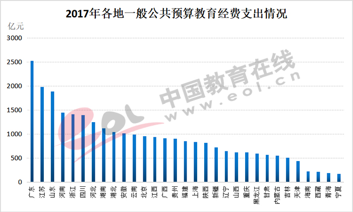 今年中国教育支出预算排首位，今年中国教育支出预算排首位感受