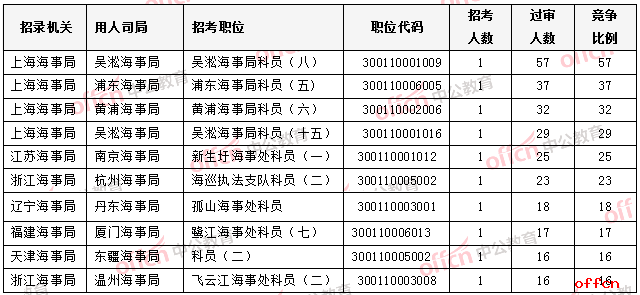 截至23日16时：2019国考海事系统896人过审 616个职位“挂零”