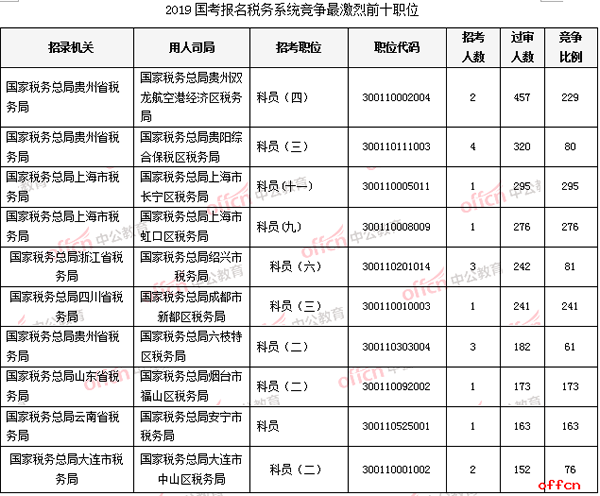 截至23日16时：2019国考税务系统3.3万人过审 贵州税务局受热捧