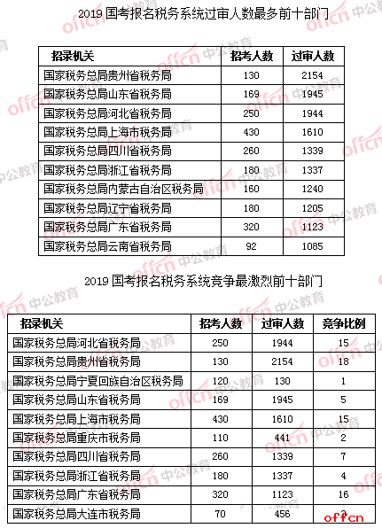 截至23日16时：2019国考税务系统3.3万人过审 贵州税务局受热捧