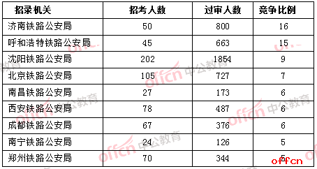 截至23日16时：2019国考铁路公安7290人过审 沈阳铁路公安局受热捧