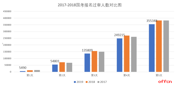 2019国考报名数据统计