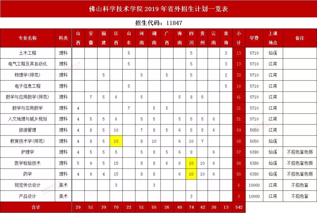 佛山科學技術學院2019年招生4855人 佛山科學技術學院2019年招生4855