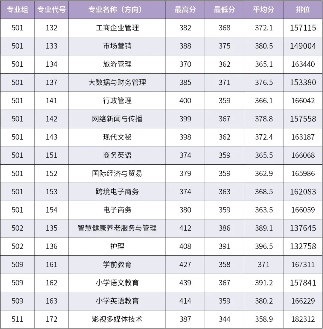 汕尾职业技术学院夏季招生录取专业投档分数线