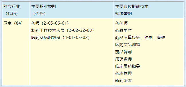 化學,藥物化學,藥劑學,藥物分析,藥理學,藥事管理與法規,藥品市場營銷