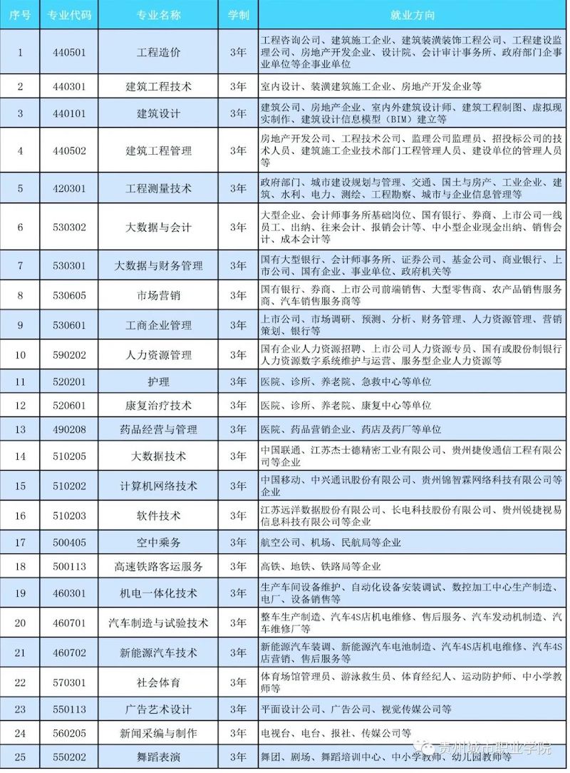 贵州城市职业学院2022年分类考试招生报考指南