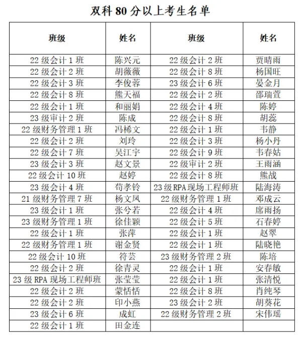 六盘水幼儿师范高等专科学校学子在2024年初级会计专业技术资格考试中