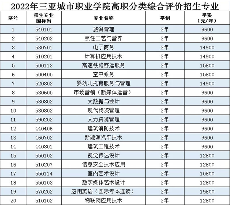 2022年三亚城市职业学院对口单独招生及综合评价招生工作启动2月21日