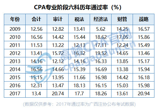 中国注册会计师难考吗？为什么难？