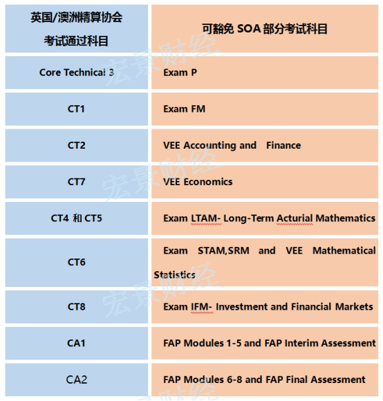 你想豁免北美精算师考试吗 内附攻略 资格考试频道 中国教育在线