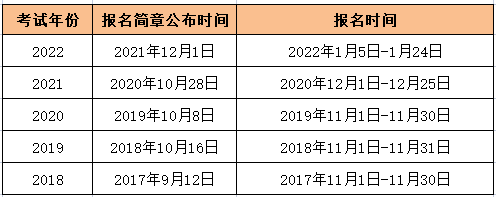 初级会计职称考试和报名时间一般是几月份