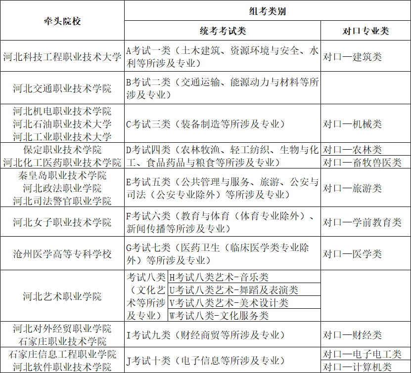 2022年河北省高職單招各考試類考試實施方案出爐