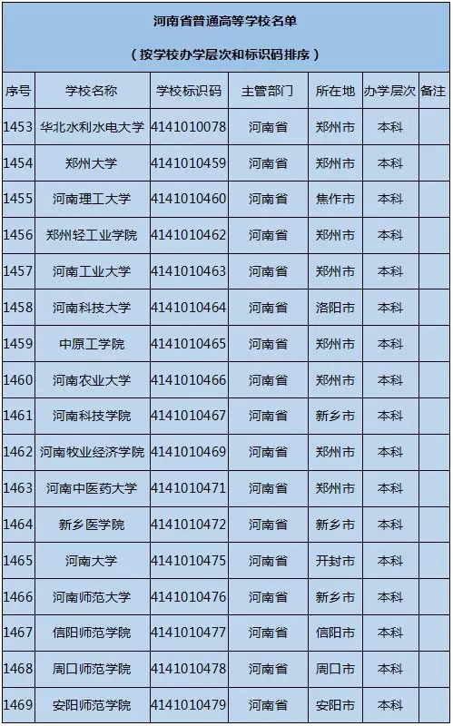 河南新增5所專科層次高校 部分高校更名合併