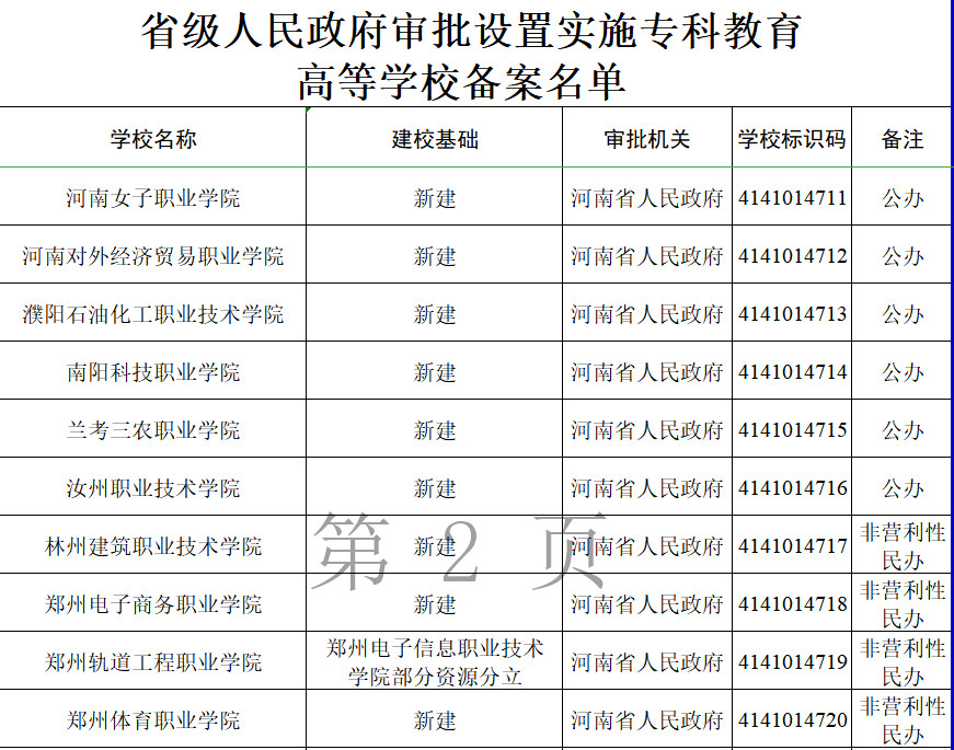 學院,河南對外經濟貿易職業學院,濮陽石油化工職業技術學院,南陽科技