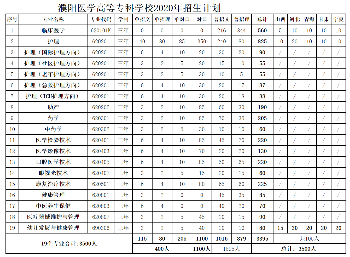 普招,单招,对口.2020年,濮阳医学高等专科学校共计招收3500人!