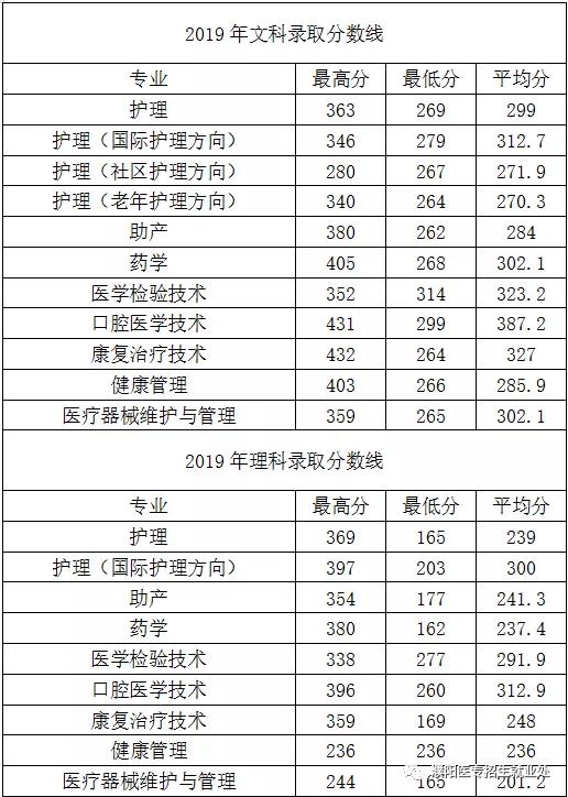 轉需濮陽醫學高等專科學校2020報考指南招生計劃歷年分數都在這