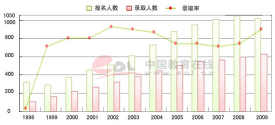 高考报名人数统计