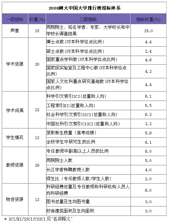 中国大学排行榜