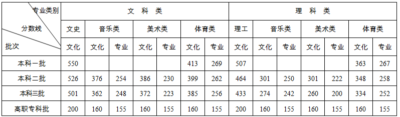 2020湖南文科分数段_湖南省2020高考文科,在全国200所大学里的投