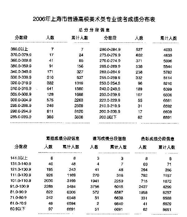 美术生联考分数线_重庆美术联考线分数_2016年美术联考分数230