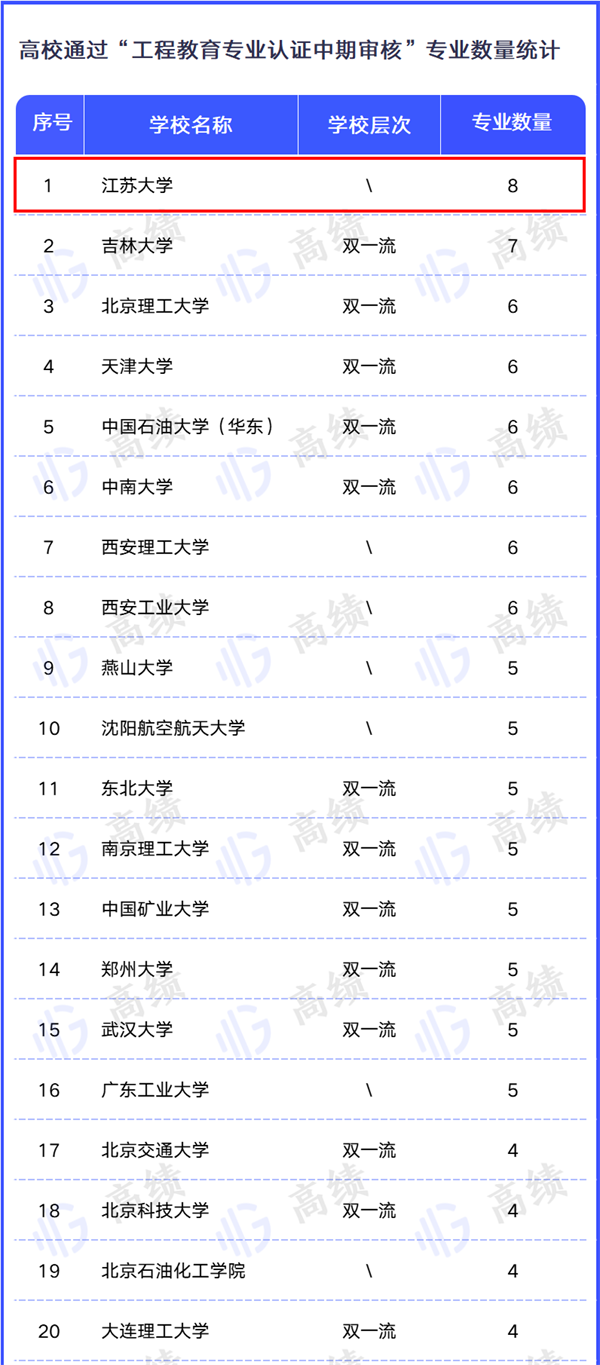 江蘇大學專業_江蘇大學專業組25_江蘇大學專業評估等級