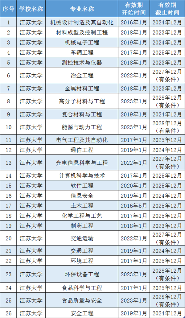 江蘇大學專業評估等級_江蘇大學專業組25_江蘇大學專業