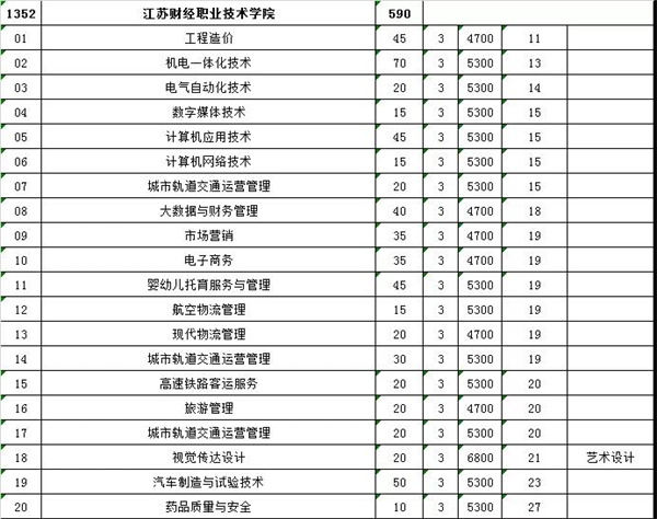 中职二批 江苏财经职业技术学院2021对口招生报考指南