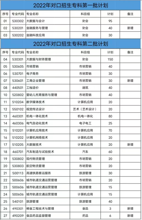 职教高考江苏财经职业技术学院2022年职教高考招生计划发布