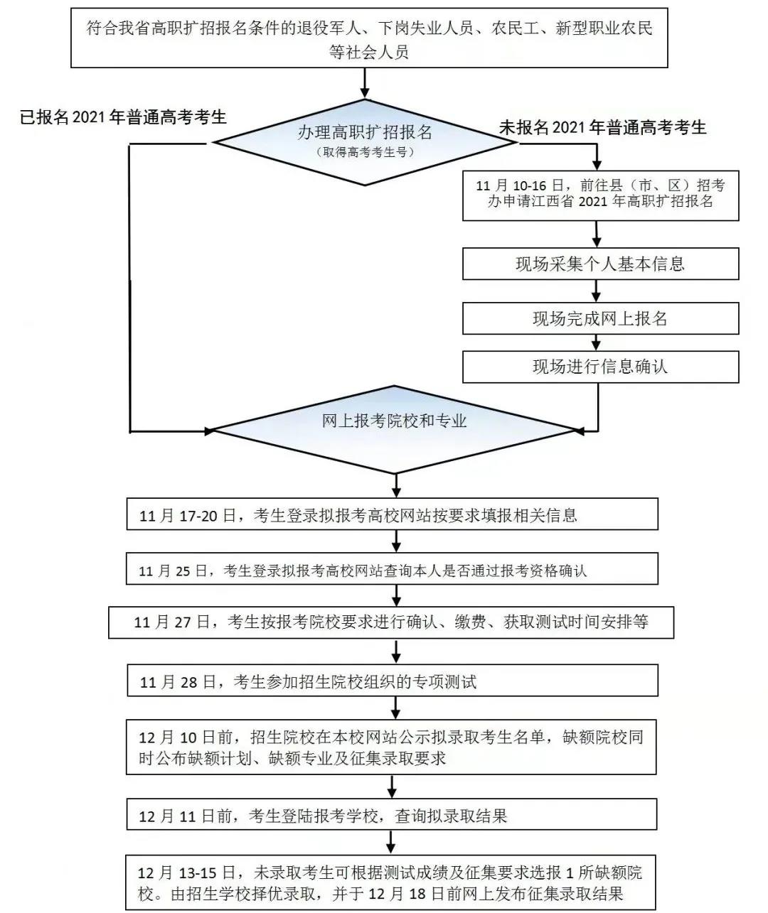 江西省2021年面向社會人員高職擴招專項招生報名,測試和錄取工作流程