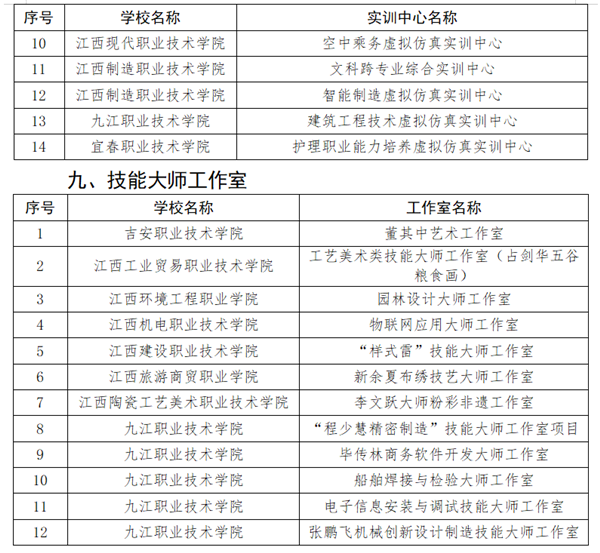 喜报江西青年职业学院被认定为优质专科高等职业院校共青团干部讲师双