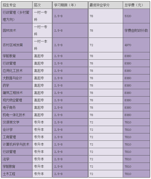 2023年温州城市大学（温州广播电视大学）招生简章