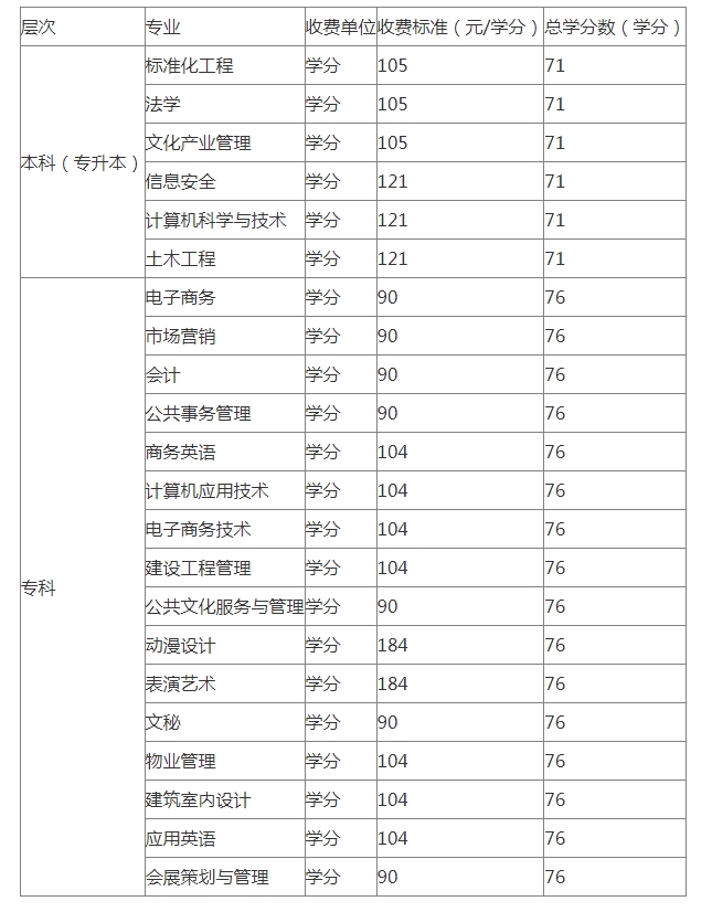 阳江阳东开放大学学费多少钱？