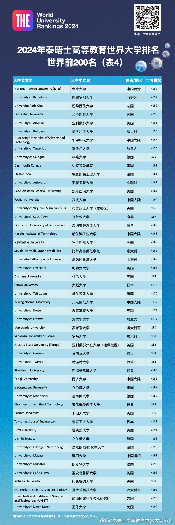 2024THE世界大学排行榜最新