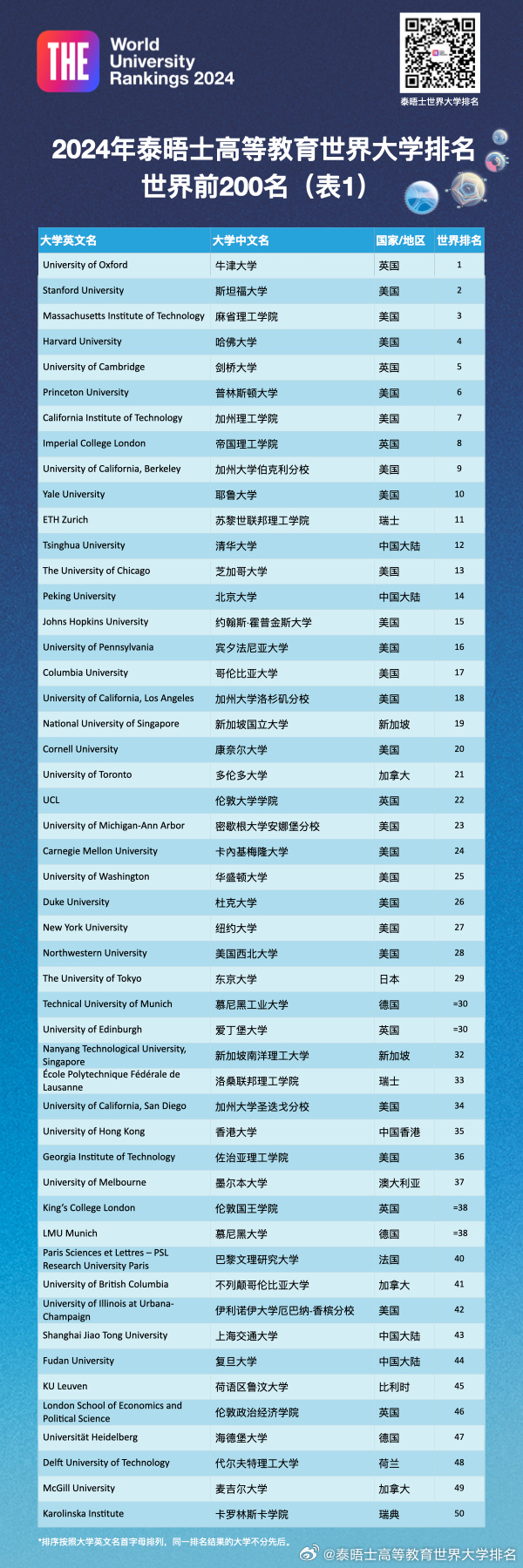 2024THE世界大学排行榜最新