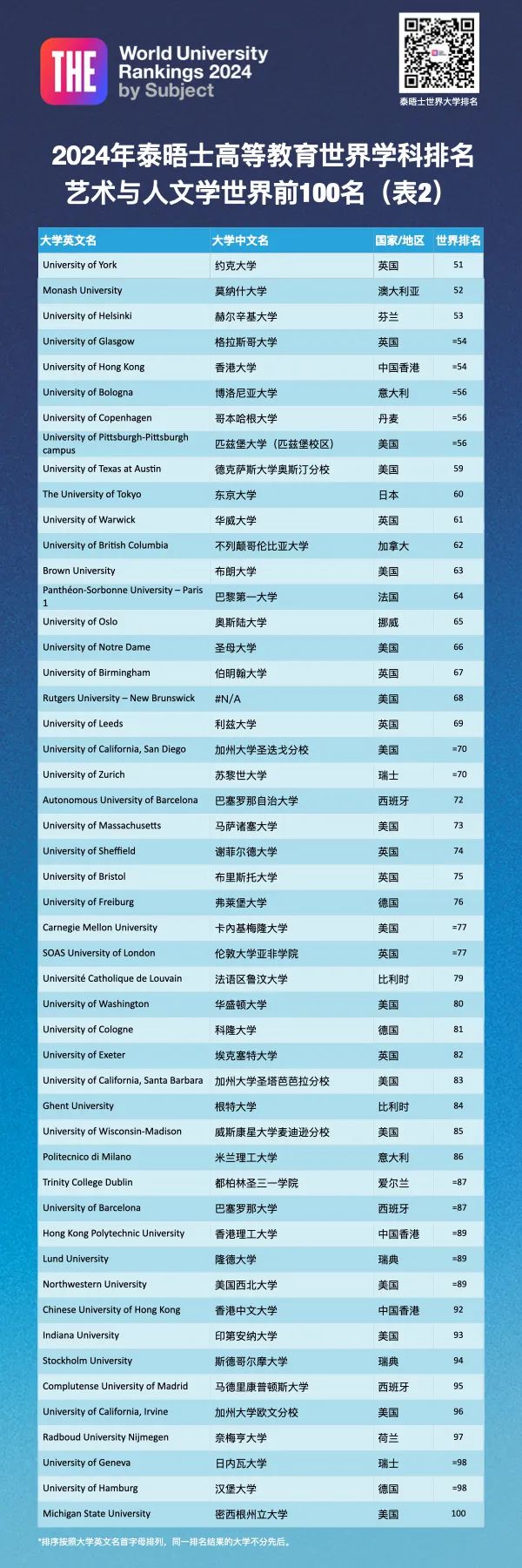 排名分析｜2024年泰晤士高等教育世界学科排名—艺术与人文学科