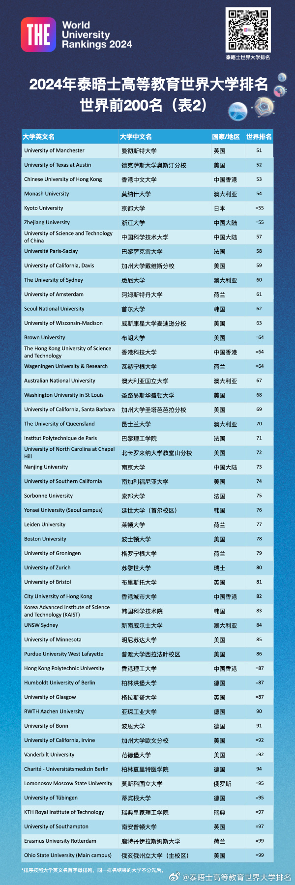 2024THE世界大学排行榜最新