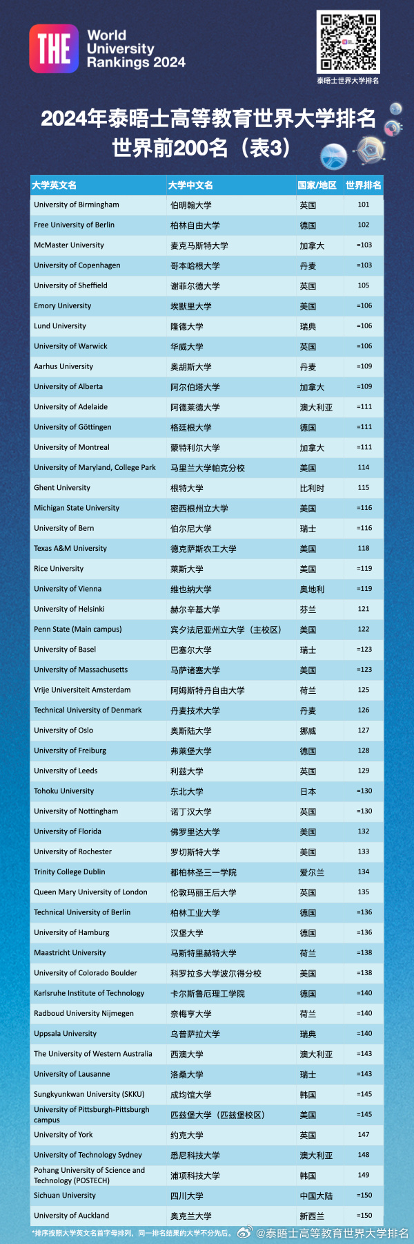 2024THE世界大学排行榜最新