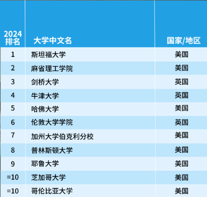 排名分析｜2024年泰晤士高等教育世界学科排名—艺术与人文学科