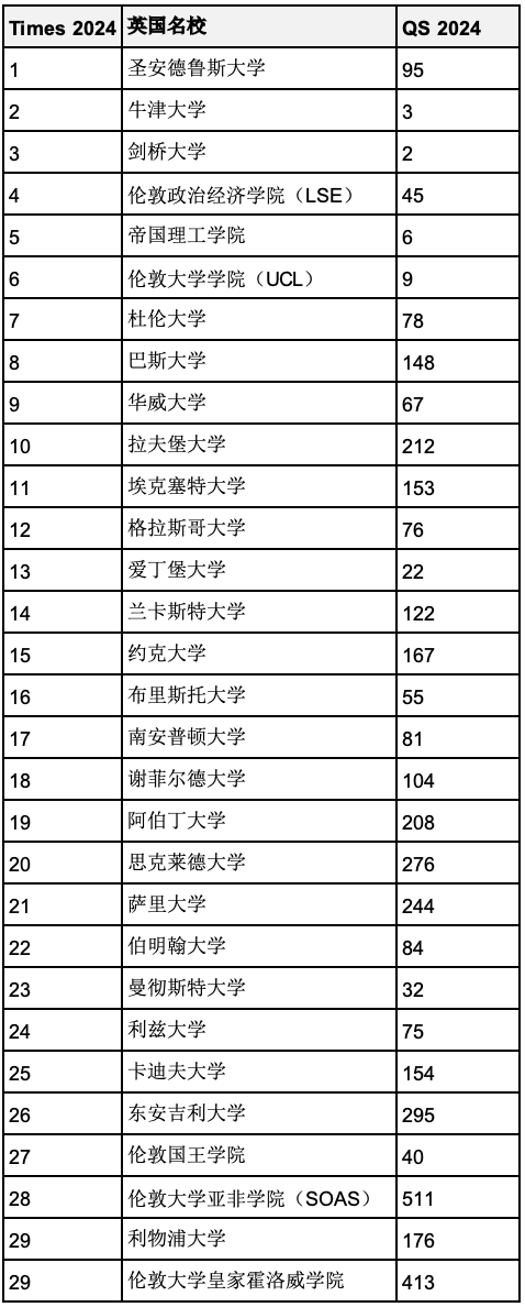 2024年度泰晤士报英国大学排名官宣