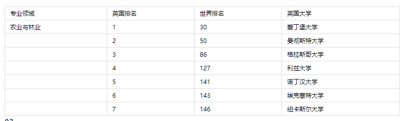 英国留学大学专业学校排名 含排名表