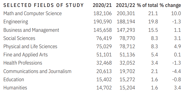 留学美国的人多吗？美国留学的热门专业是什么？