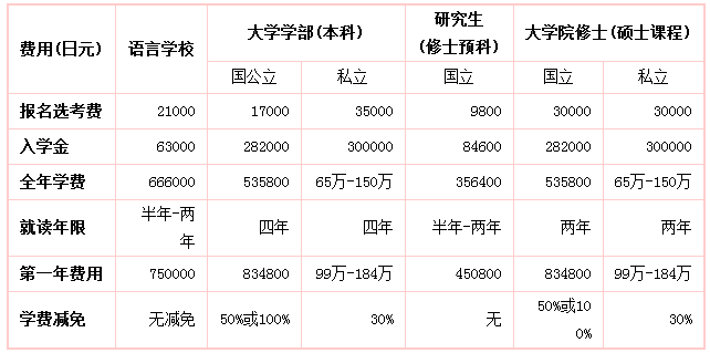 日本一本大学生留学费用