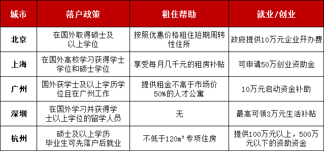 英国留学生中国买房政策 英国留学生回国的福利政策盘点