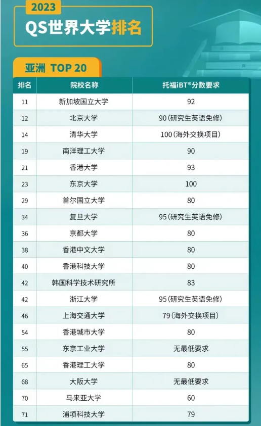 2024QS亚洲Top20院校托福要求是什么