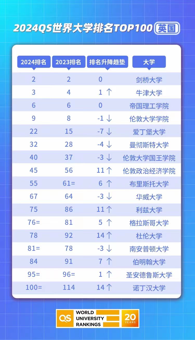 2024年英国留学名牌大学排名，英国G5大学申请要求