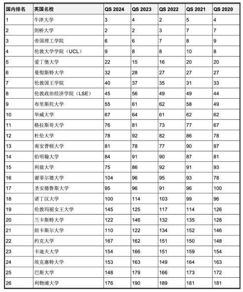 5年连续进入QS全球前200世界名校！英澳加留学首选哪些？