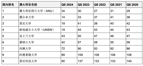 5年连续进入QS全球前200世界名校！英澳加留学首选哪些？